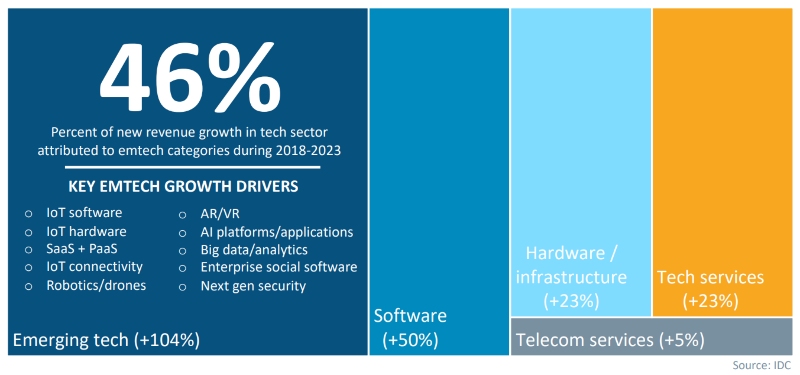 A diagram of key growth drivers through 2023