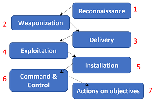 The Lockheed-Martin Cyber Kill Chain