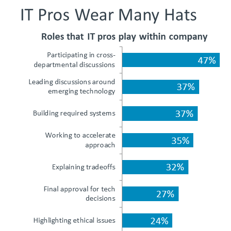  A graph listing roles that IT pros play in today’s companies.