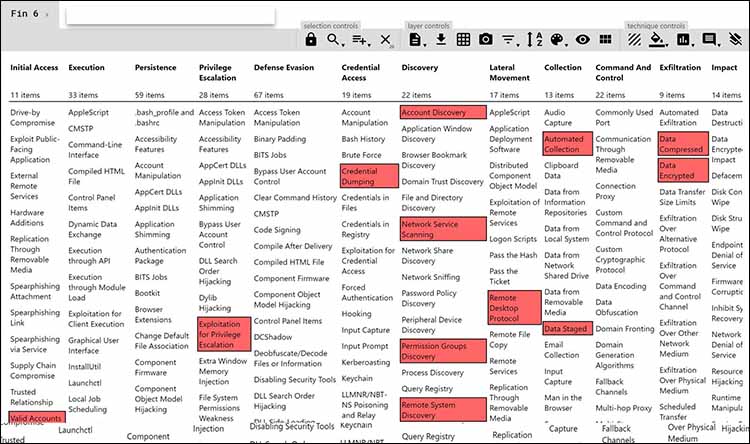 A screenshot showing Fin6 tactics, techniques and procedures in MITRE ATT&CK Navigator