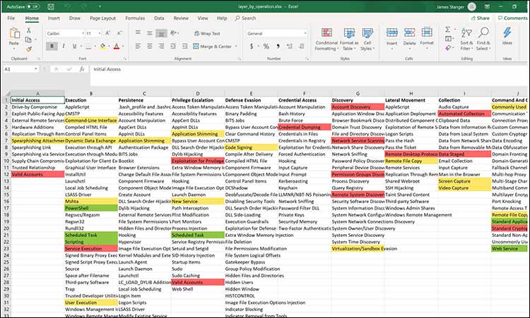A screenshot of a spreadsheet used to profile multiple groups with data from the MITRE ATT&CK Navigator