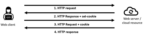 The Hypertext Transfer Protocol (HTTP) handshake
