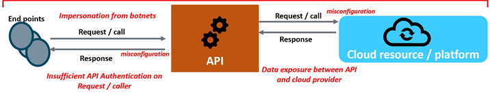 API weaknesses