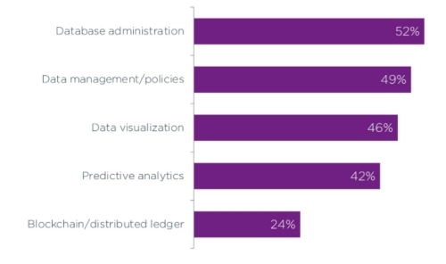 A bar chart of key data skills, per the CompTIA 2022 Industry Outlook report