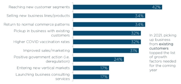 A bar chart of key areas of focus for today’s businesses