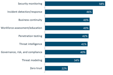 Top cybersecurity skills, including monitoring