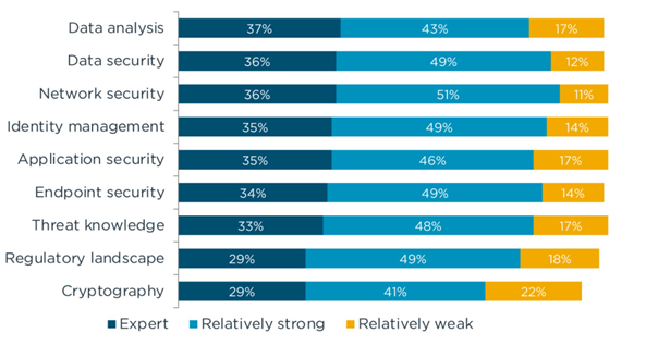 Cybersecurity analytics and monitoring from 2021 to 2022