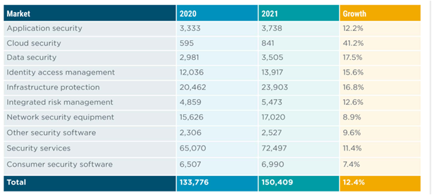 The CompTIA State of Cybersecurity 2021 report, showing cyber spending increases on application, data and cloud security