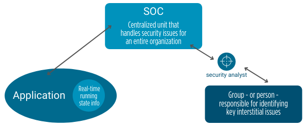 Applications providing real-time running information to a SOC