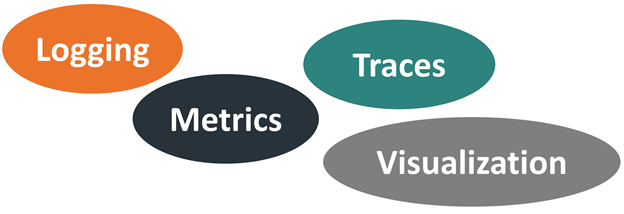 The four principles of observability