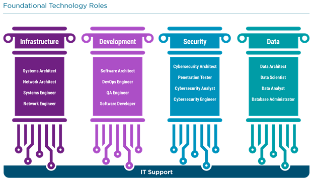 Foundational Technology Roles