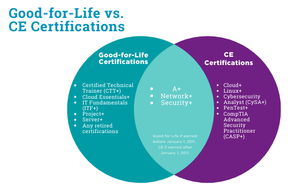 Good-for-Life vs. CE Certifications