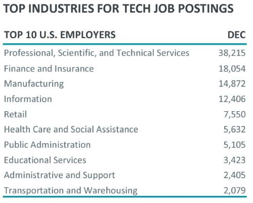 A graph about the top industries for tech job postings.