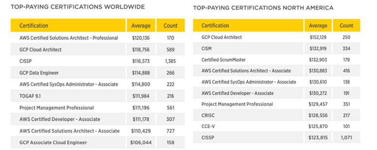 highest-paying IT certifications 2019