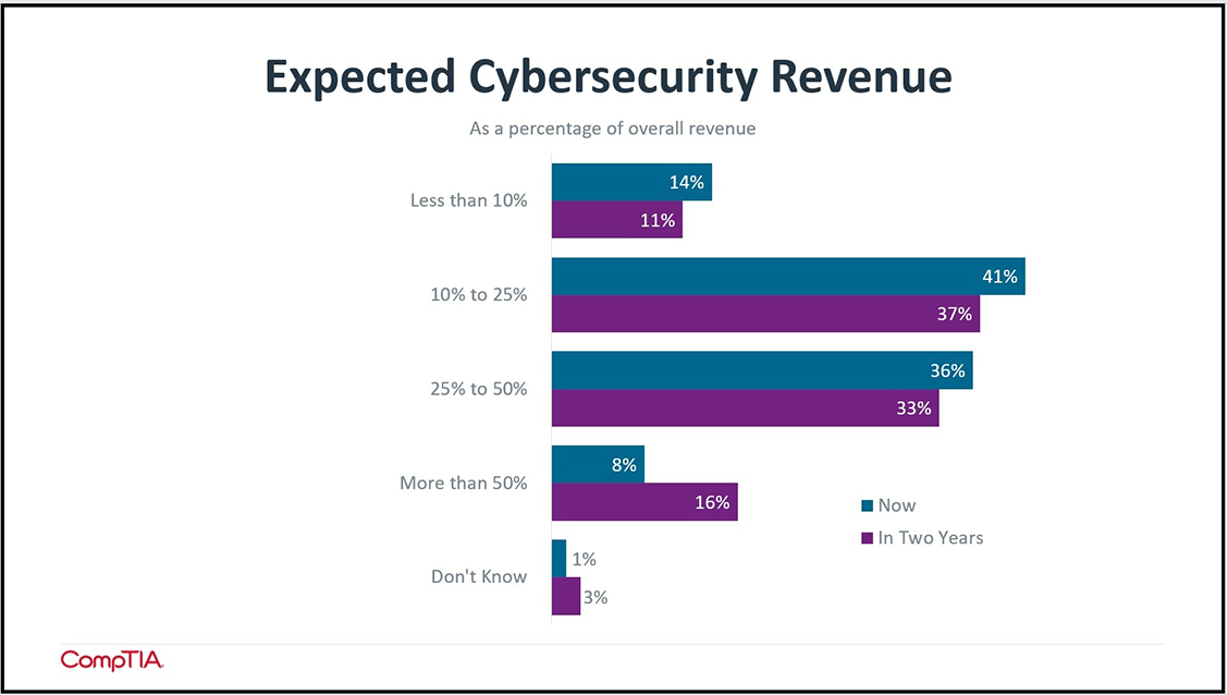 Image 3_Cyber MSP Trends - Expected Cybersecurity Revenue Image 3_Cyber MSP Trends - Expected Cybersecurity Revenue