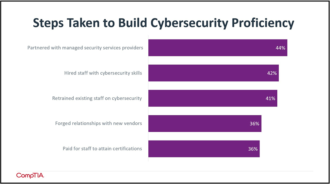 Image 4_Cyber MSP Trends - Steps Taken to Build Cybersecurity Proficiency Image 4_Cyber MSP Trends - Steps Taken to Build Cybersecurity Proficiency