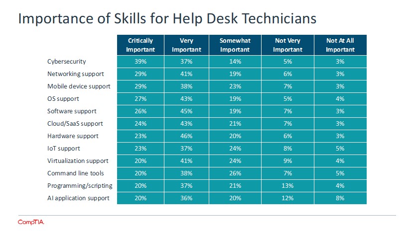 Importance of Skills for Help Desk