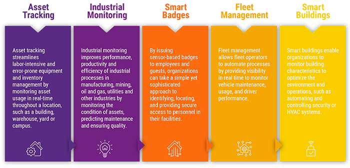 IoT Use Cases