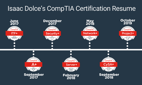 Isaac Dolce’s CompTIA Certification Resume