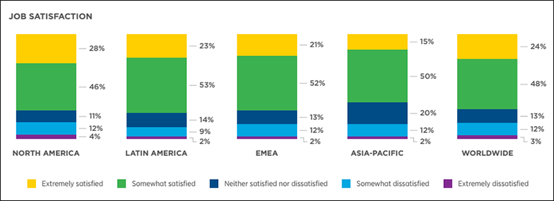 A set of bar charts showing IT job satisfaction by region and worldwide