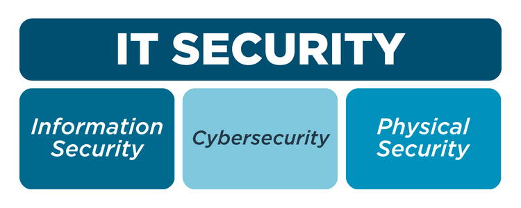 A diagram showing that IT security includes information security, physical security and cybersecurity.