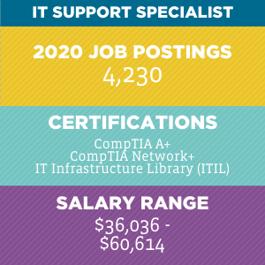 IT Support Specialist V2 IT Support Specialist V2