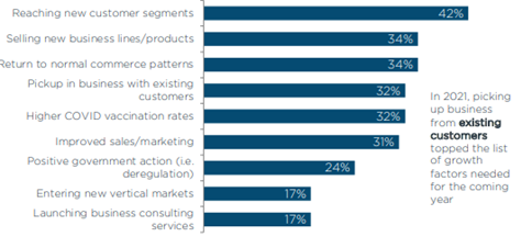 A bar chart of key areas of focus for today’s businesses