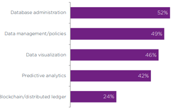 A bar chart of key data skills, per the CompTIA 2022 Industry Outlook report
