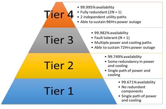 Layers of a data center