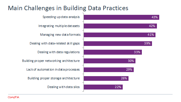 Main challenges in building data practices