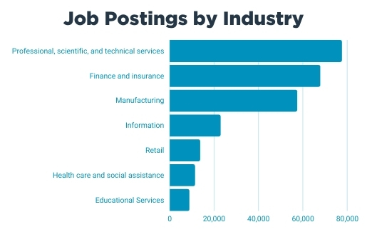 MAY 2022 Job Postings by Industry