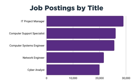 MAY 2022 Job Postings by Title