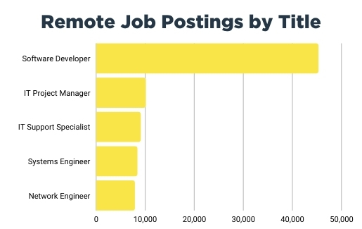 MAY  2022 Remote Job Postings by Title