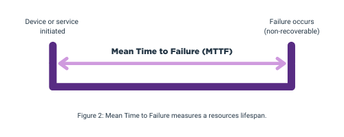 Mean Time to Failure (MTTF)