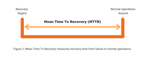 Mean Time To Recovery (MTTR)