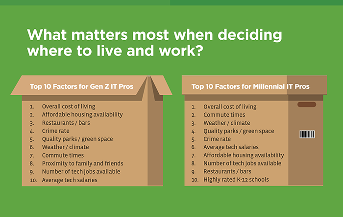 Millennial vs Gen Z Work Preferences