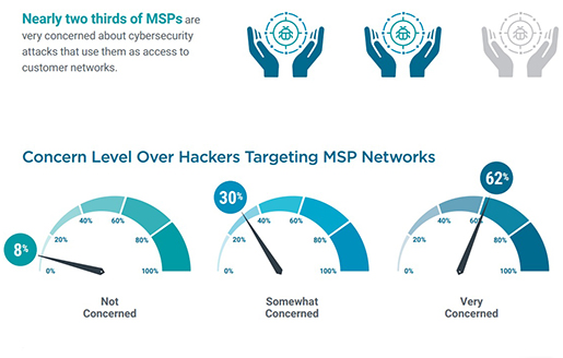 MSP-concern-level