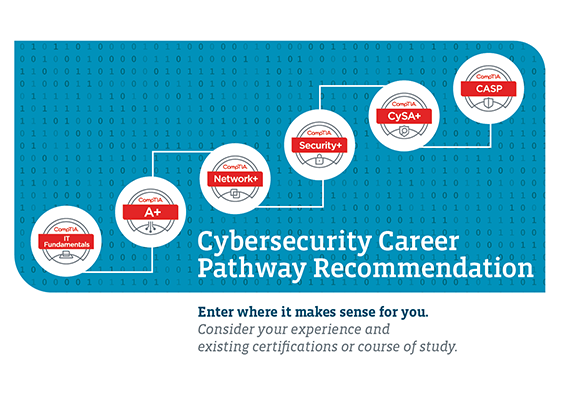 Cybersecurity Certification Path With Prequisites| CompTIA