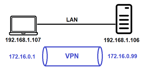 A diagram of VPN configuration using WireGuard