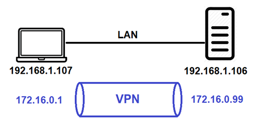Picture1 Configuring WireGuard A diagram of VPN configuration using WireGuard