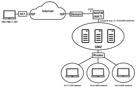A diagram of VPN configuration using WireGuard