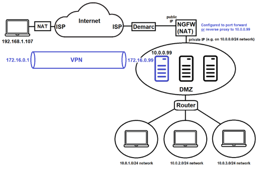 Picture3 Configuring WireGuard A diagram of VPN configuration using WireGuard