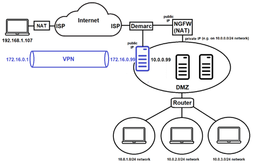 Vpn Router Faq: What Is Wireguard ... thumbnail