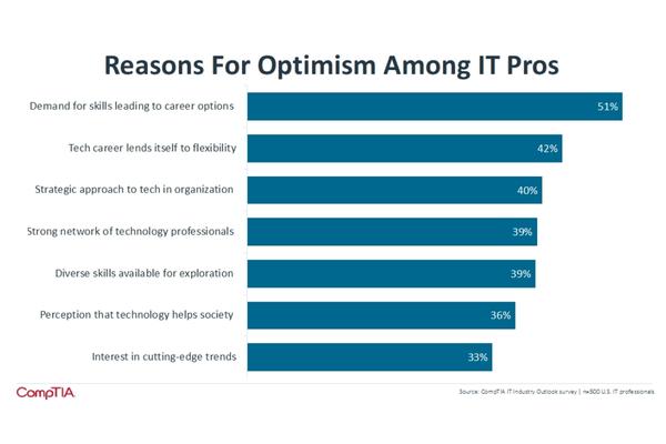 Reasons for Optimism Among IT Pros