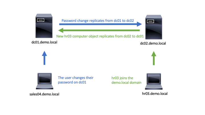 AD replication of changes between domain controllers