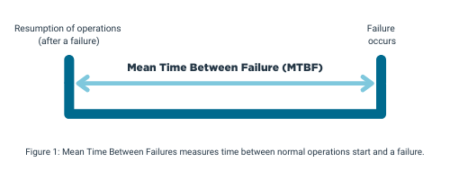 Resumption of operations (after a failure)