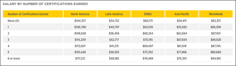 Salaries by Number of IT Certifications A table showing the salary differences based on the number of IT Certifications someone has