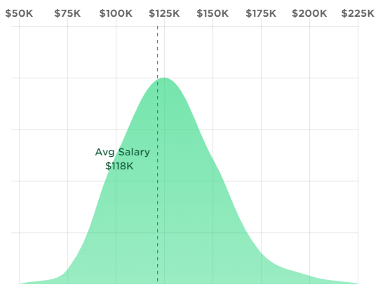 Screenshot of a graph of Salary Range for Embedded Software Engineers 
