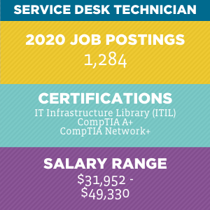 Service Desk Technician V2 Service Desk Technician V2