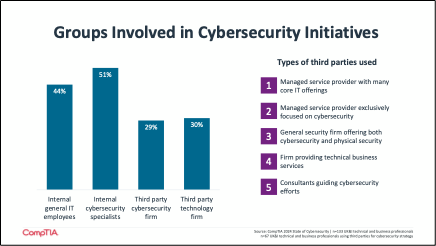 State of cybesecurity 2024